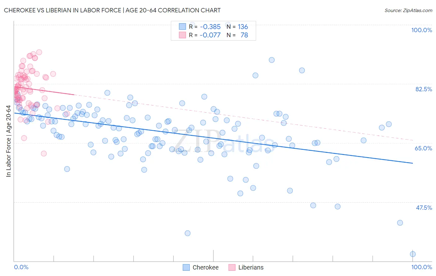 Cherokee vs Liberian In Labor Force | Age 20-64