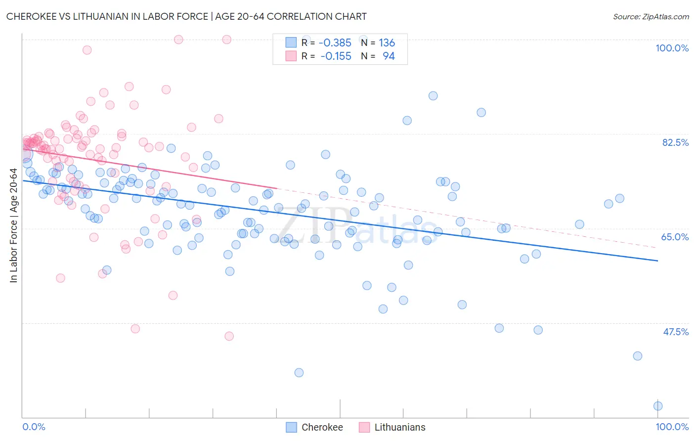 Cherokee vs Lithuanian In Labor Force | Age 20-64