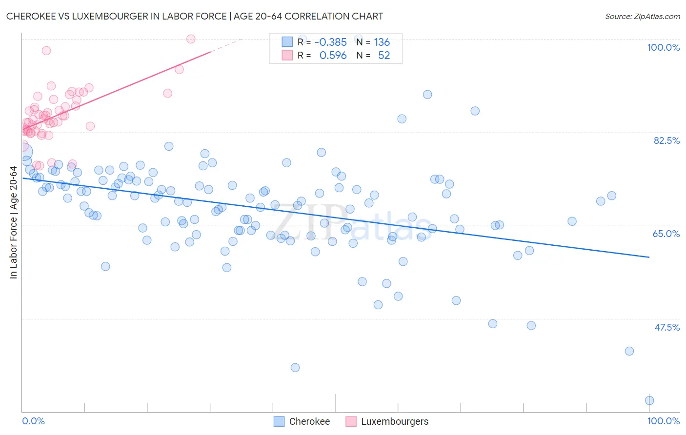 Cherokee vs Luxembourger In Labor Force | Age 20-64