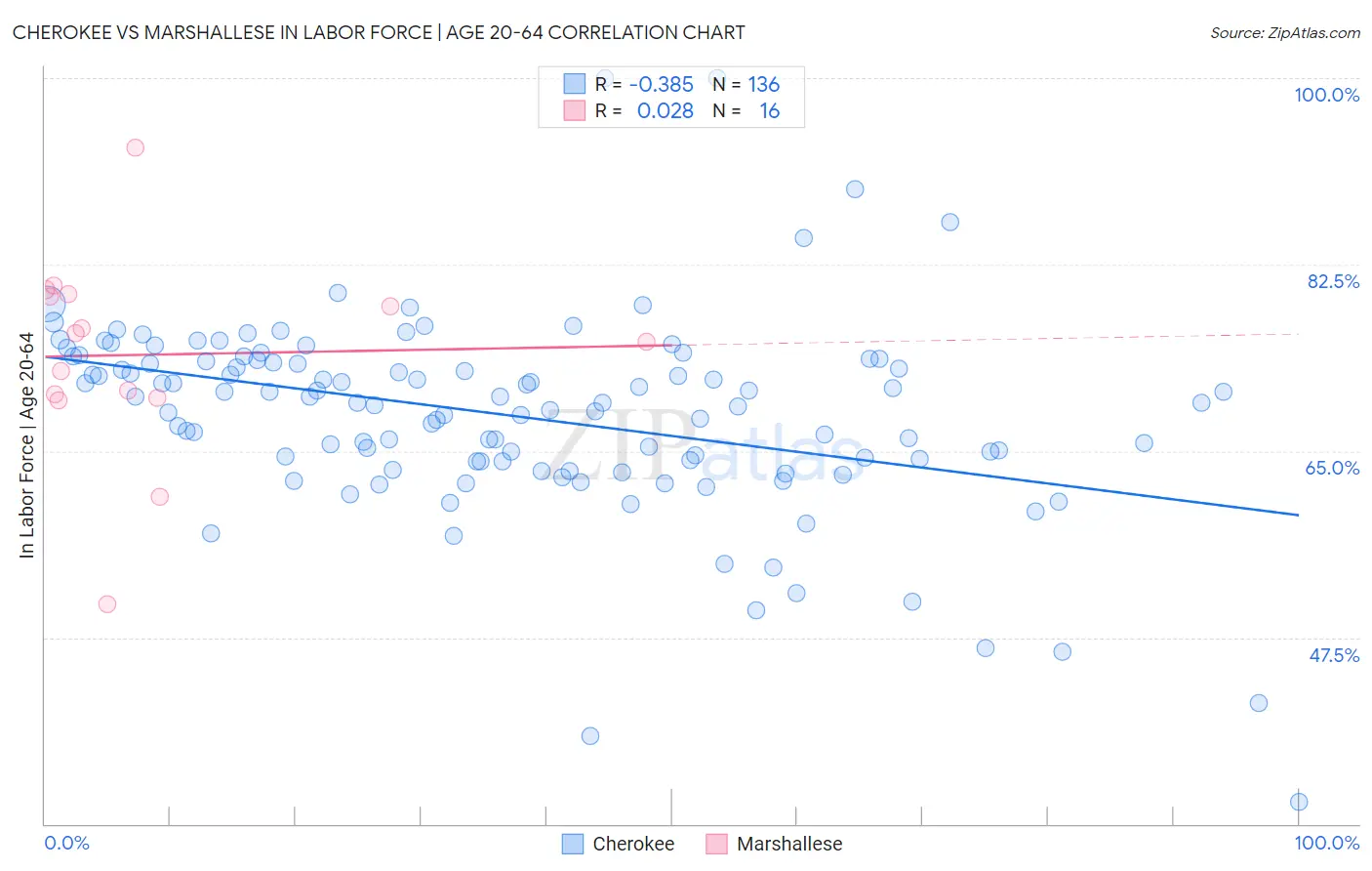 Cherokee vs Marshallese In Labor Force | Age 20-64