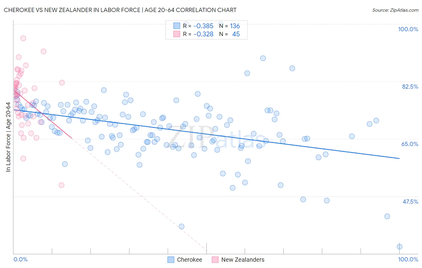 Cherokee vs New Zealander In Labor Force | Age 20-64