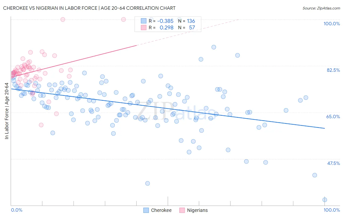 Cherokee vs Nigerian In Labor Force | Age 20-64