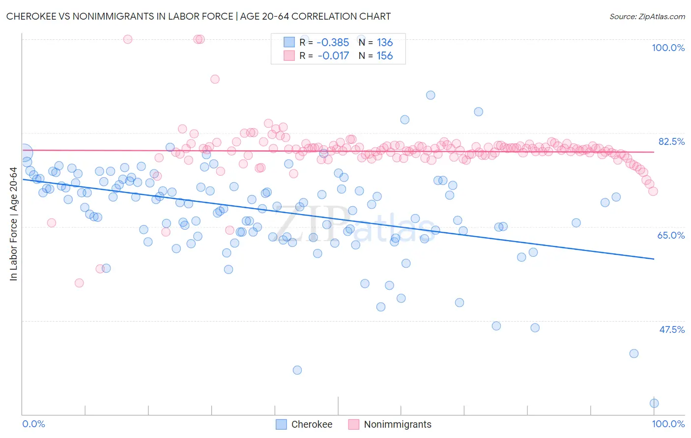 Cherokee vs Nonimmigrants In Labor Force | Age 20-64