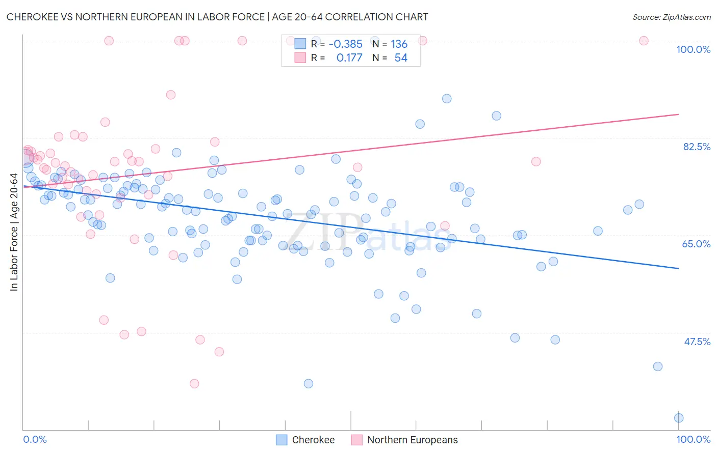 Cherokee vs Northern European In Labor Force | Age 20-64