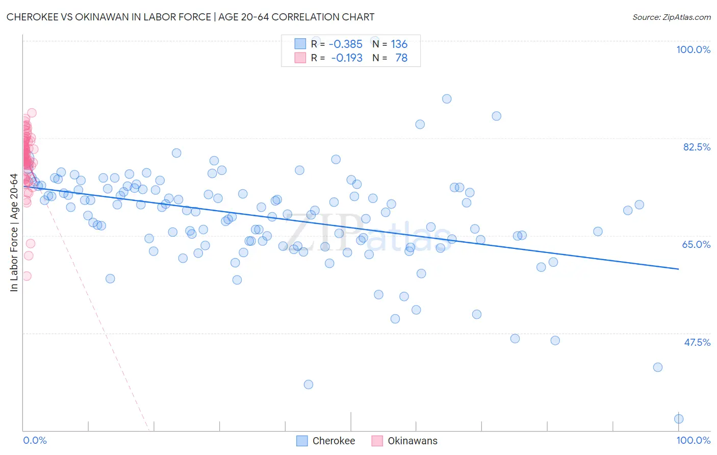 Cherokee vs Okinawan In Labor Force | Age 20-64