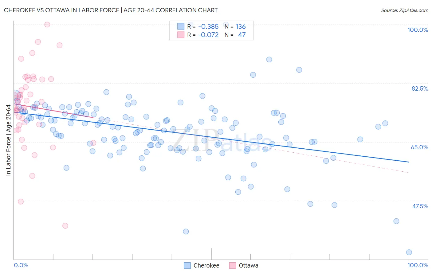 Cherokee vs Ottawa In Labor Force | Age 20-64