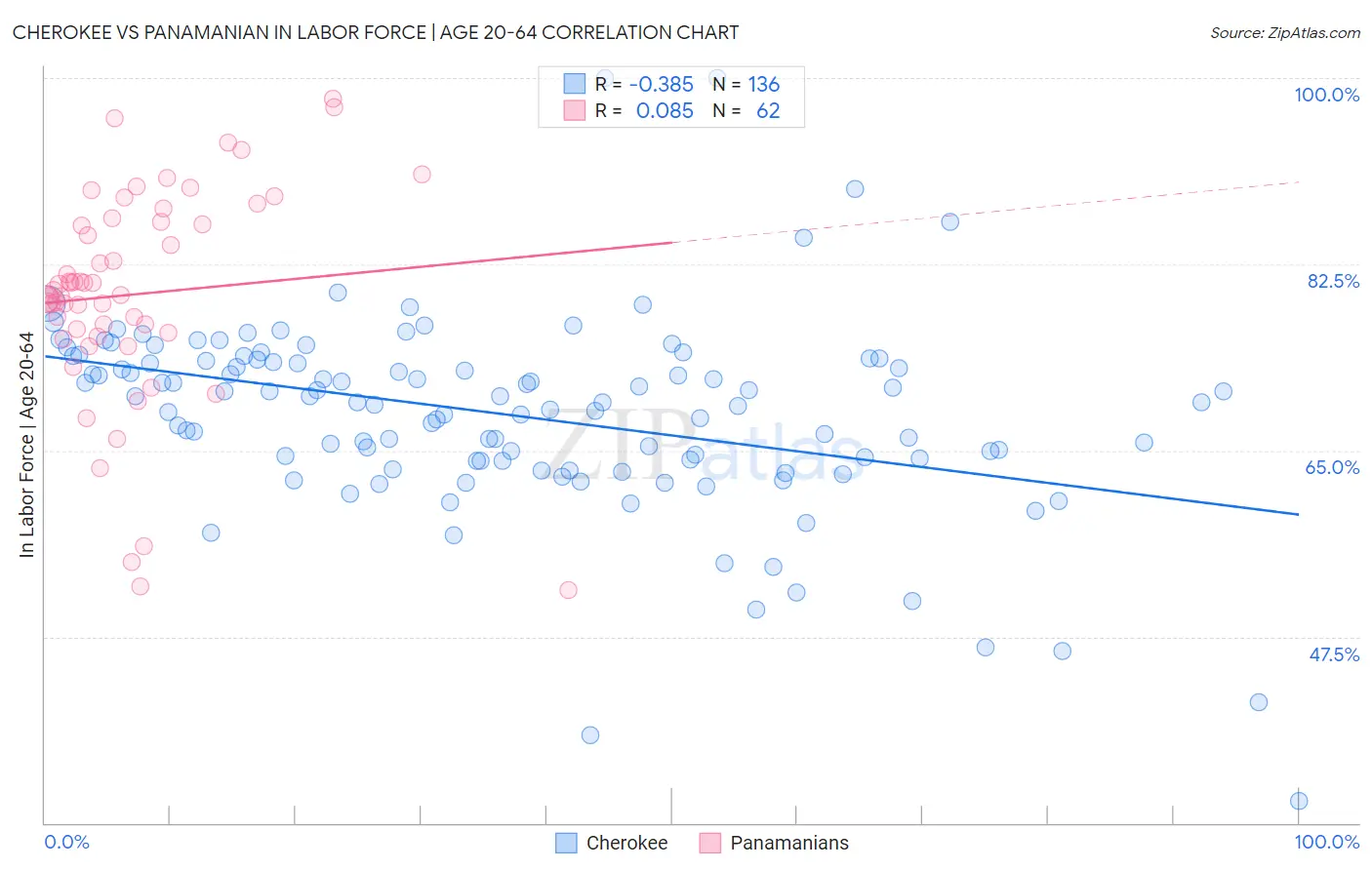 Cherokee vs Panamanian In Labor Force | Age 20-64