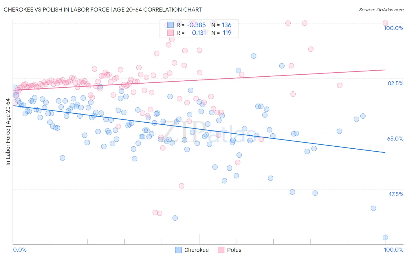 Cherokee vs Polish In Labor Force | Age 20-64