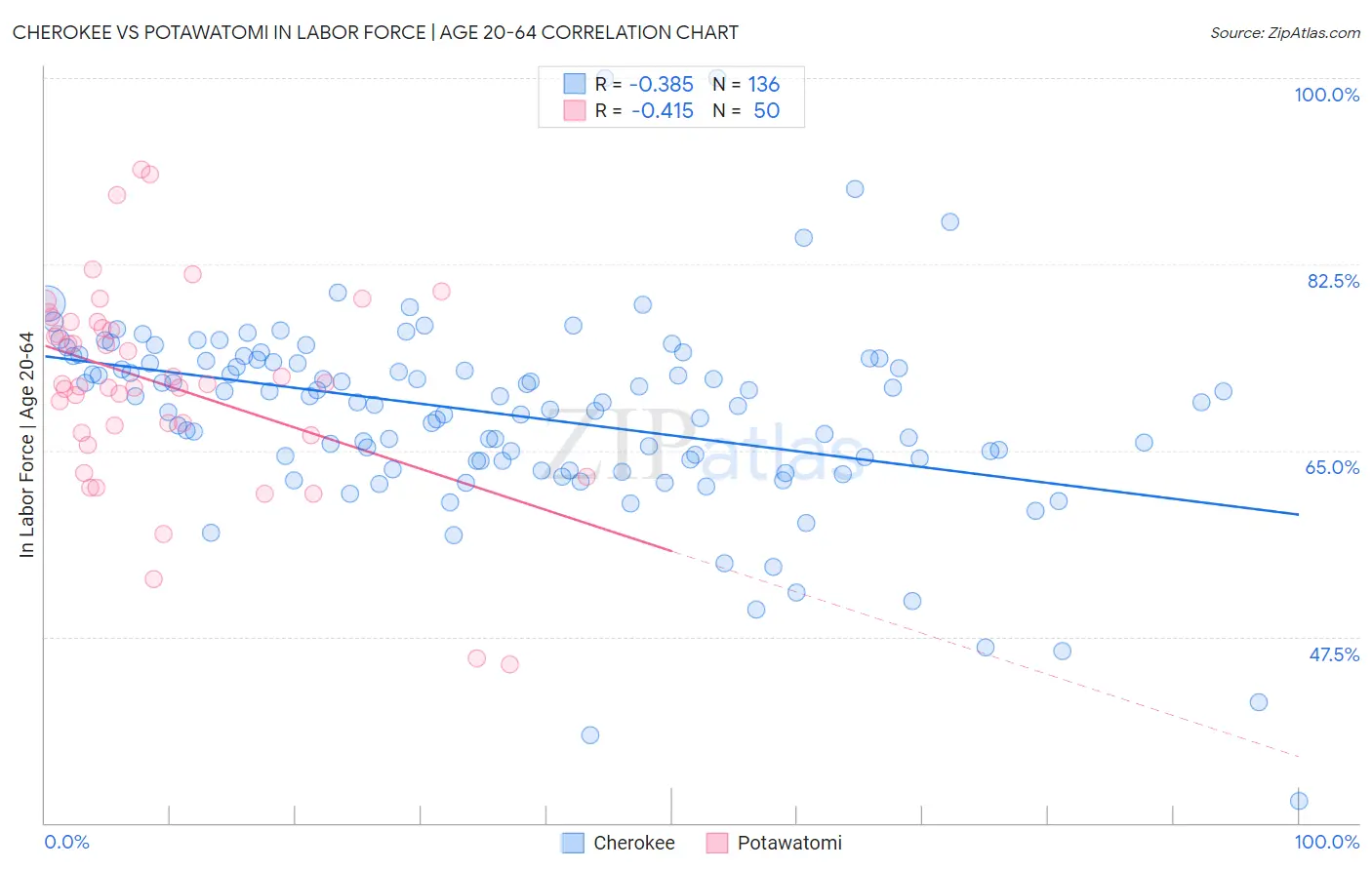 Cherokee vs Potawatomi In Labor Force | Age 20-64