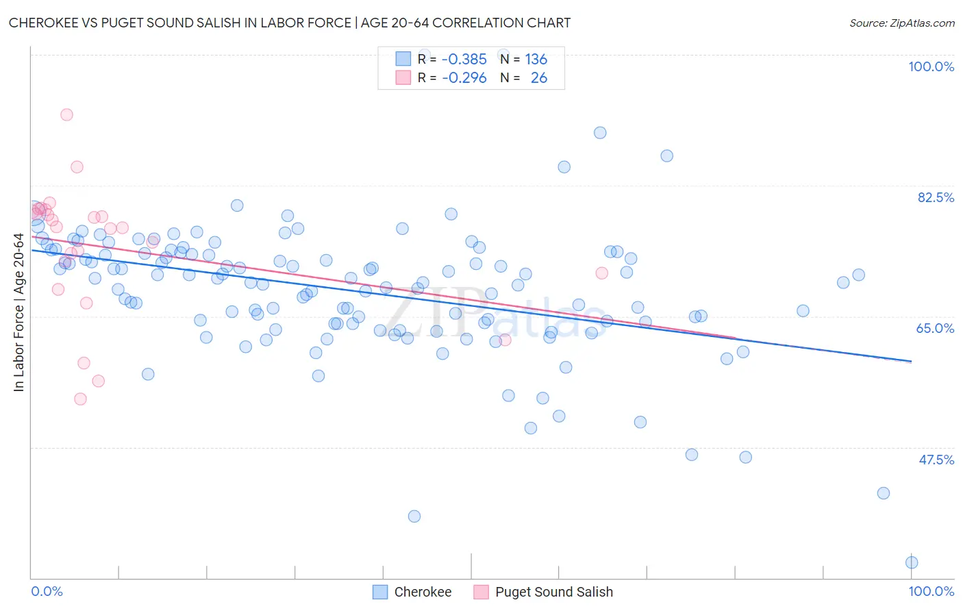 Cherokee vs Puget Sound Salish In Labor Force | Age 20-64