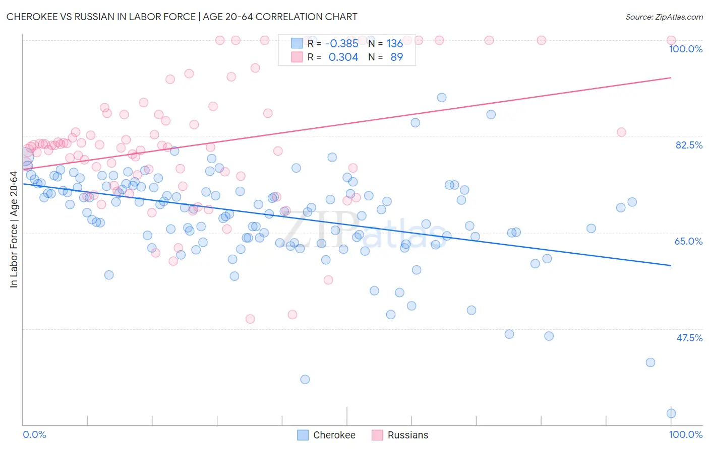 Cherokee vs Russian In Labor Force | Age 20-64