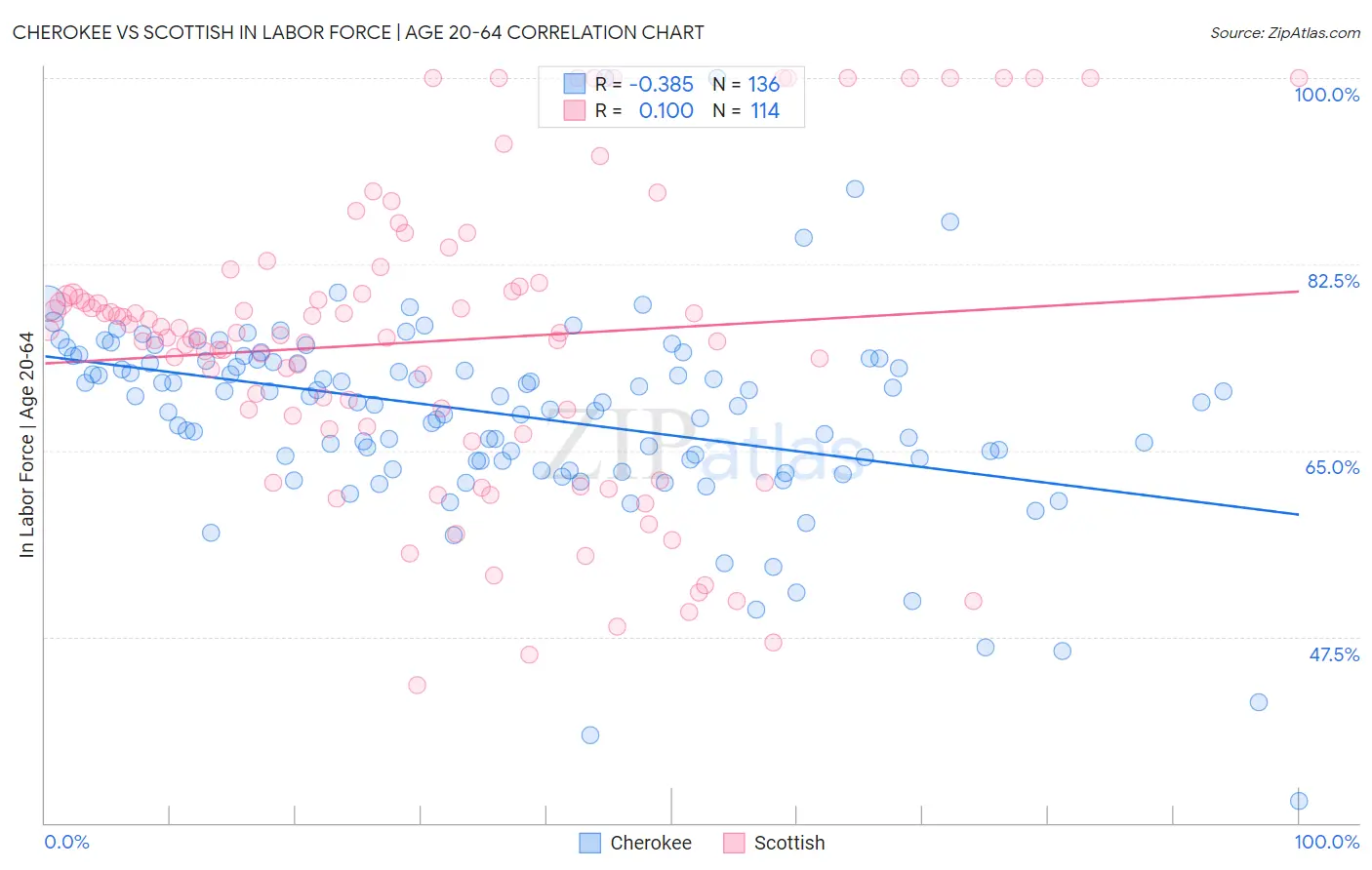 Cherokee vs Scottish In Labor Force | Age 20-64