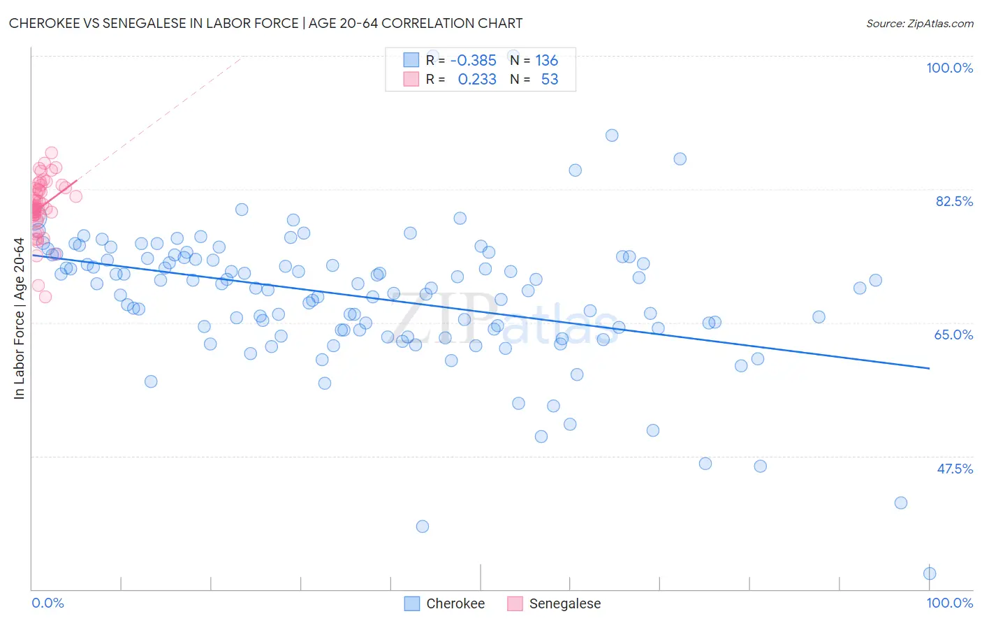 Cherokee vs Senegalese In Labor Force | Age 20-64