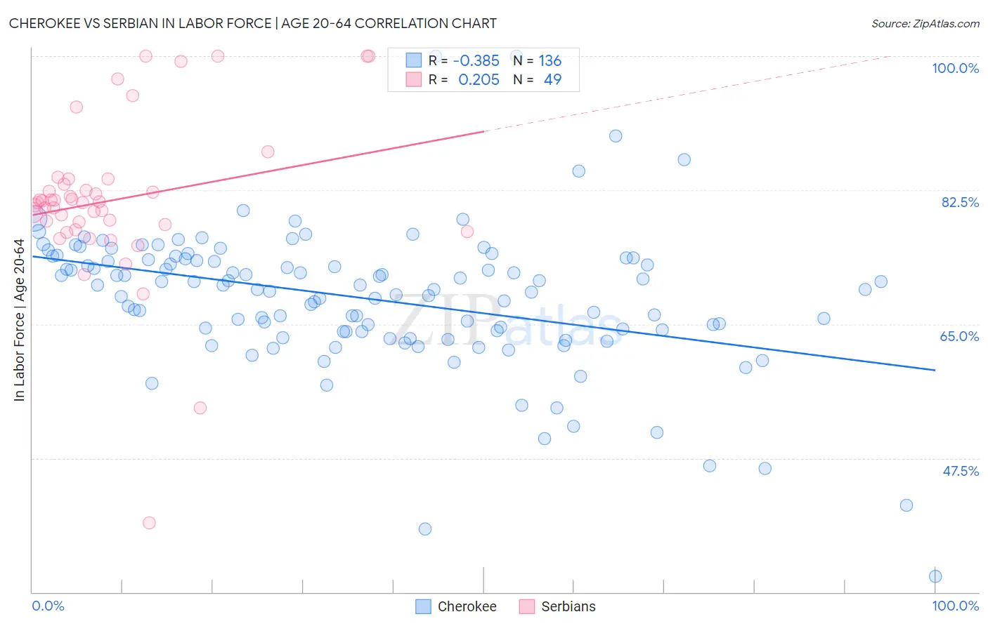 Cherokee vs Serbian In Labor Force | Age 20-64