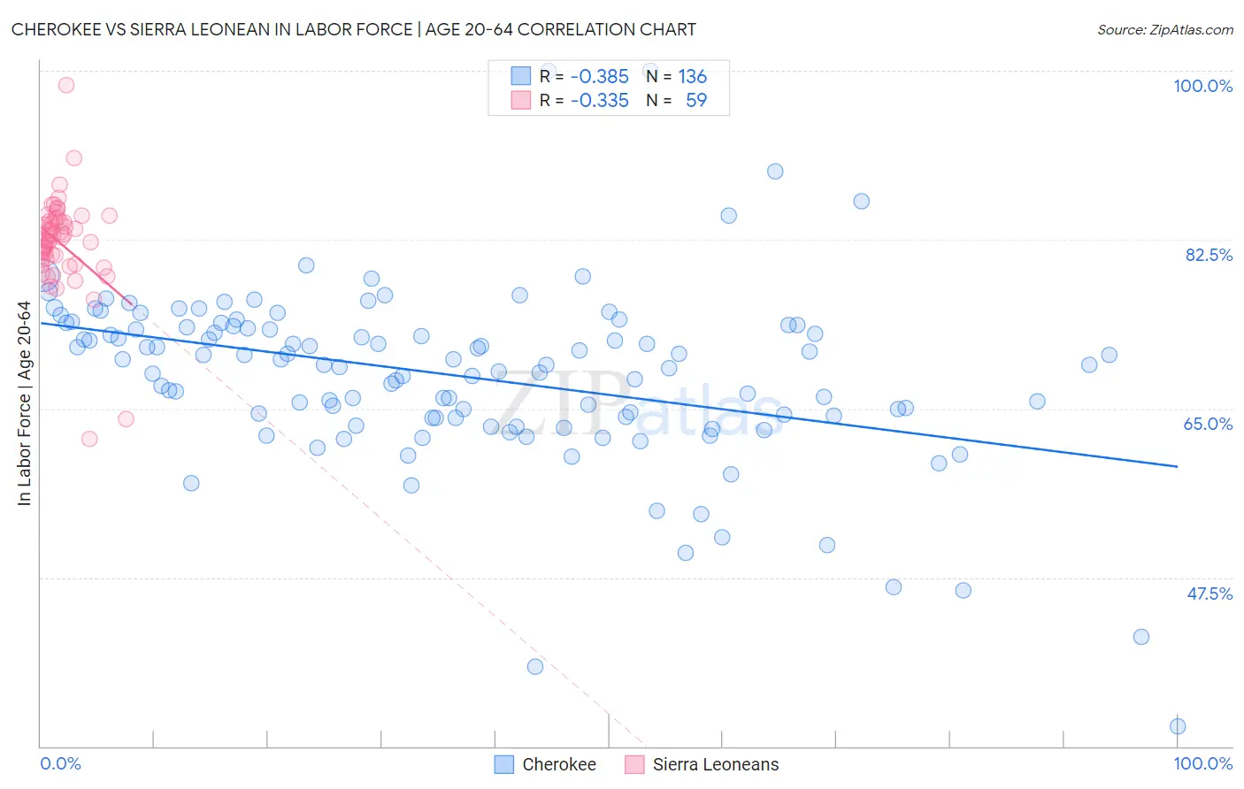 Cherokee vs Sierra Leonean In Labor Force | Age 20-64