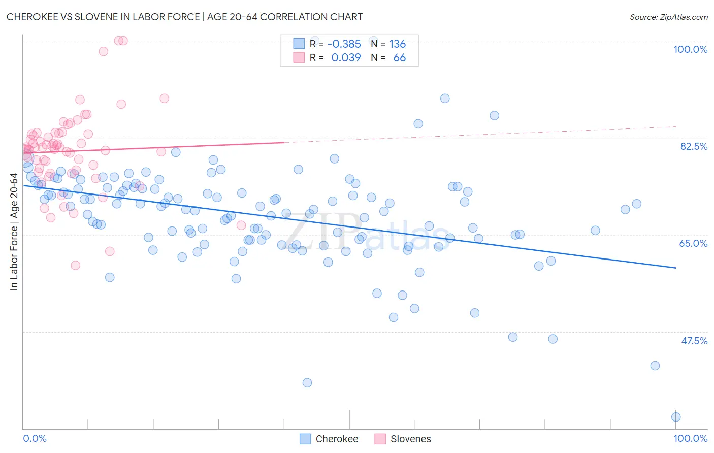 Cherokee vs Slovene In Labor Force | Age 20-64