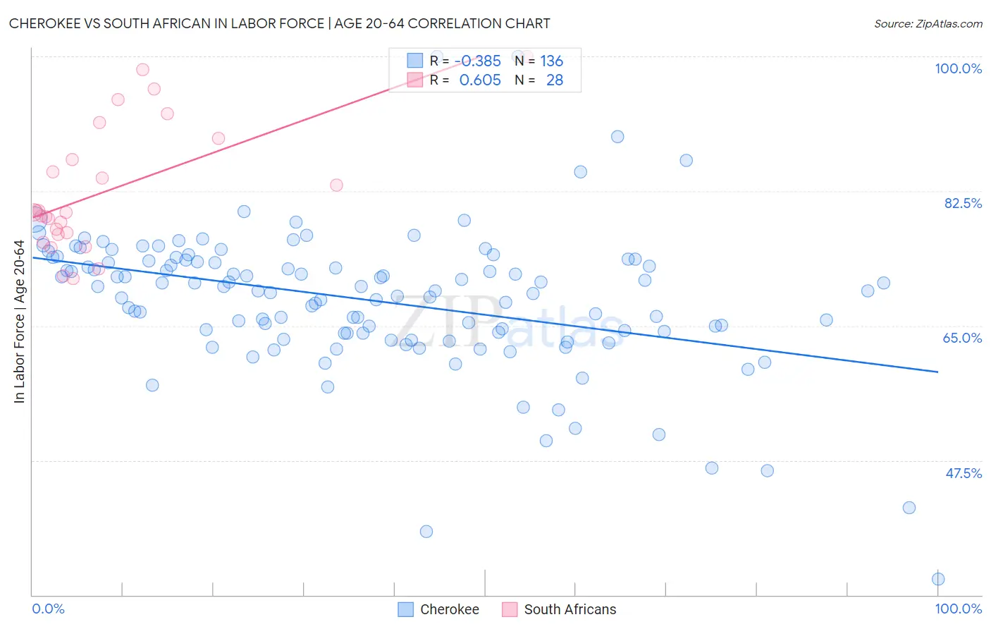 Cherokee vs South African In Labor Force | Age 20-64