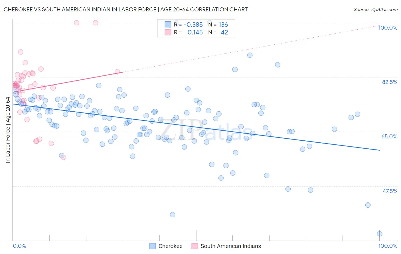 Cherokee vs South American Indian In Labor Force | Age 20-64