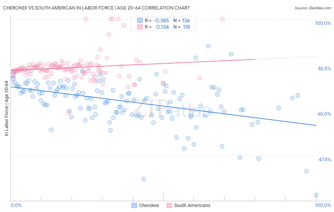 Cherokee vs South American In Labor Force | Age 20-64