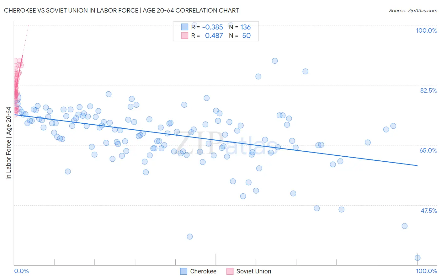 Cherokee vs Soviet Union In Labor Force | Age 20-64