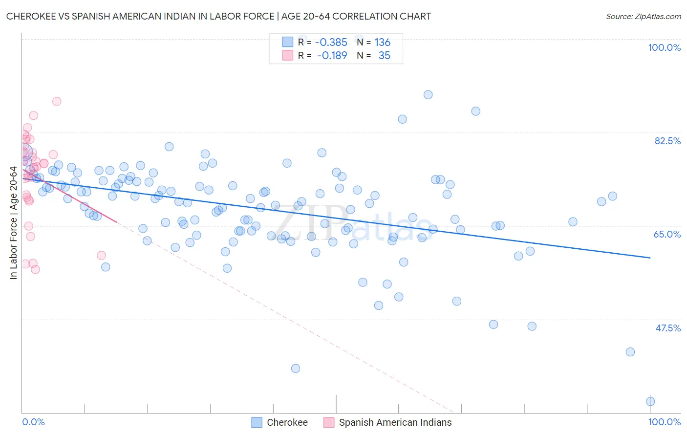Cherokee vs Spanish American Indian In Labor Force | Age 20-64