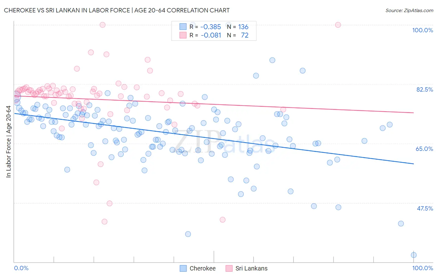 Cherokee vs Sri Lankan In Labor Force | Age 20-64