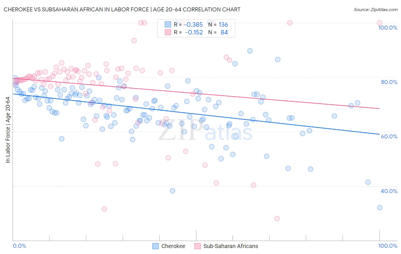 Cherokee vs Subsaharan African In Labor Force | Age 20-64