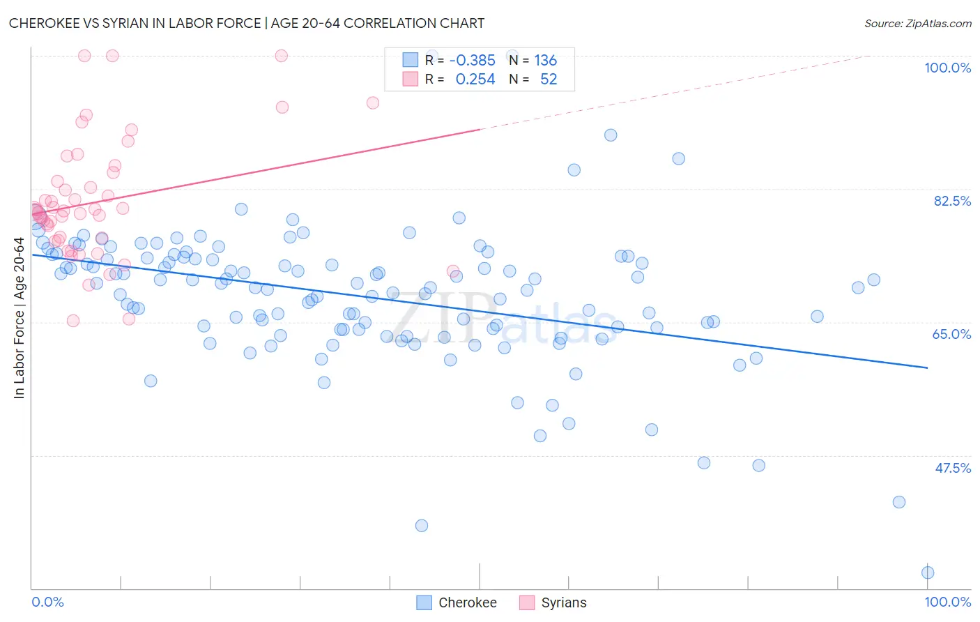 Cherokee vs Syrian In Labor Force | Age 20-64