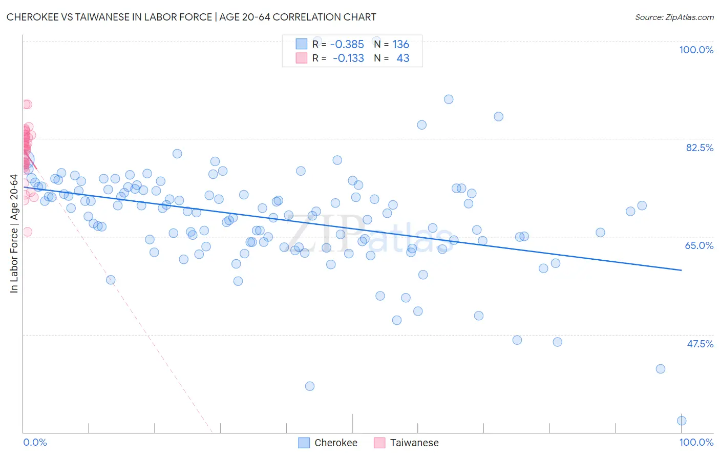 Cherokee vs Taiwanese In Labor Force | Age 20-64