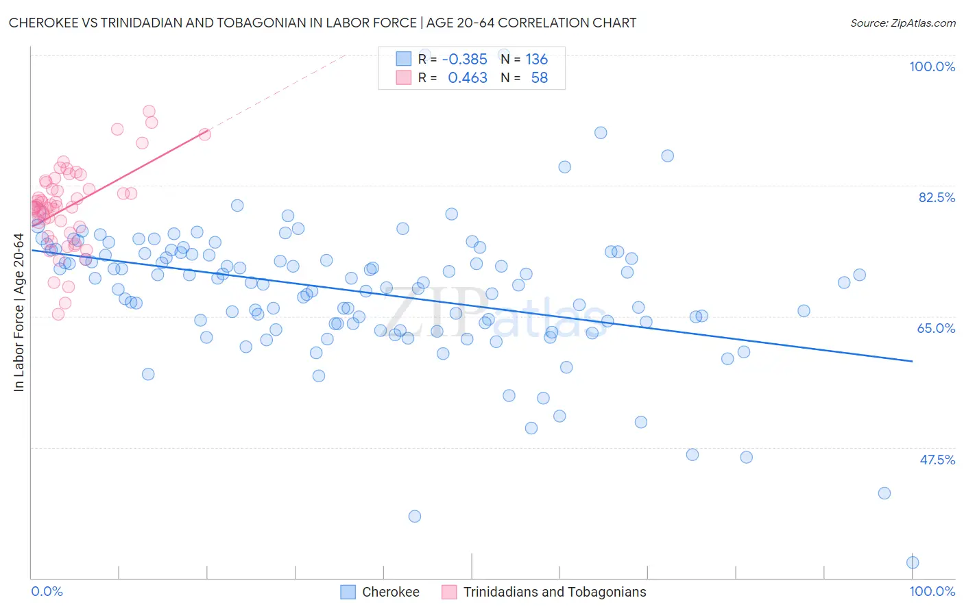 Cherokee vs Trinidadian and Tobagonian In Labor Force | Age 20-64