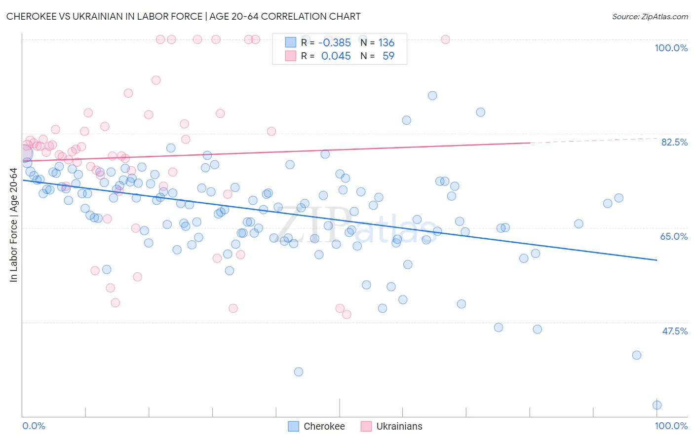 Cherokee vs Ukrainian In Labor Force | Age 20-64