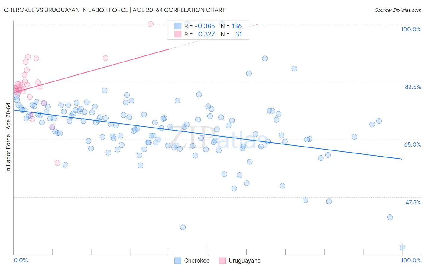 Cherokee vs Uruguayan In Labor Force | Age 20-64