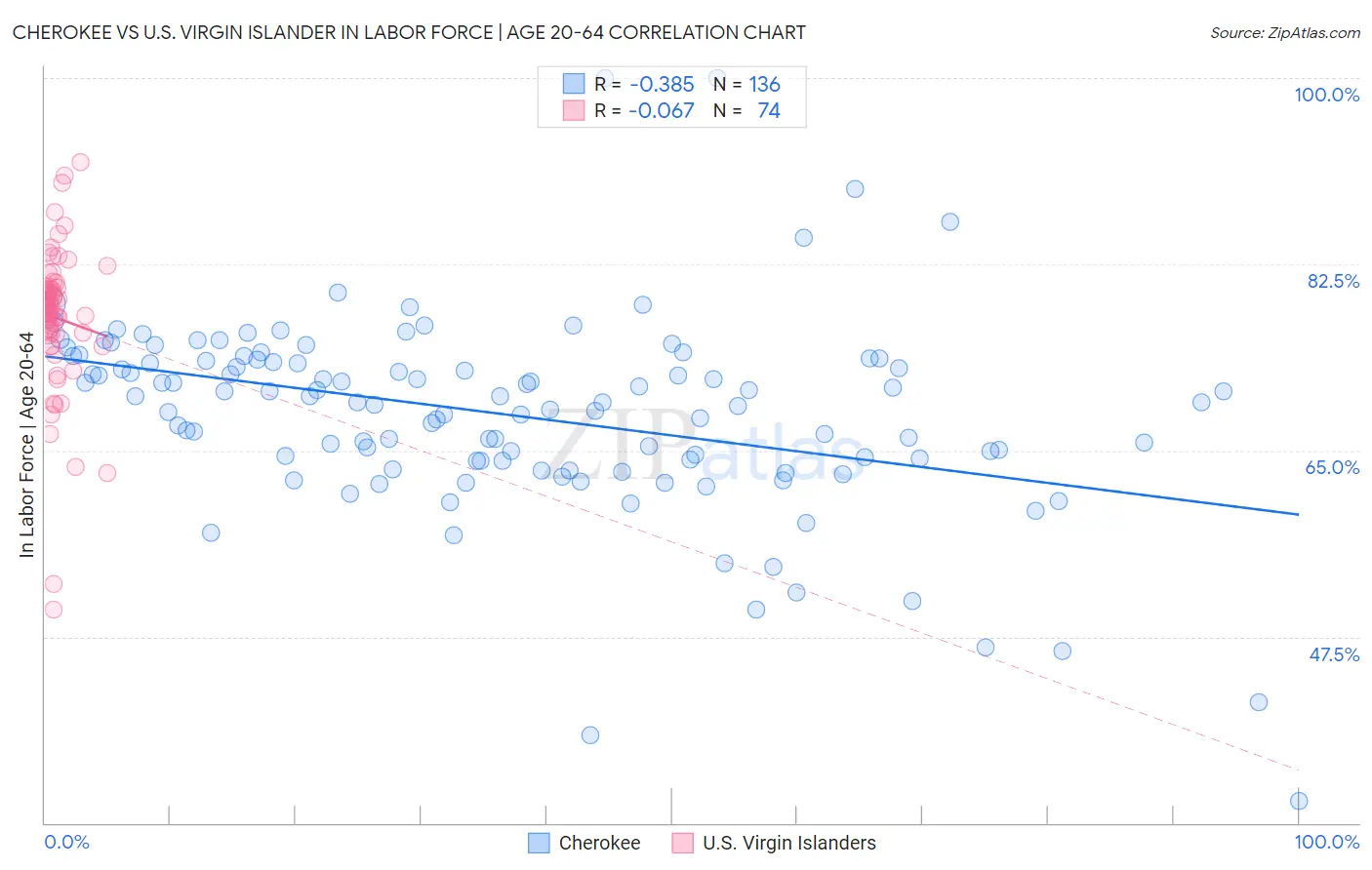 Cherokee vs U.S. Virgin Islander In Labor Force | Age 20-64