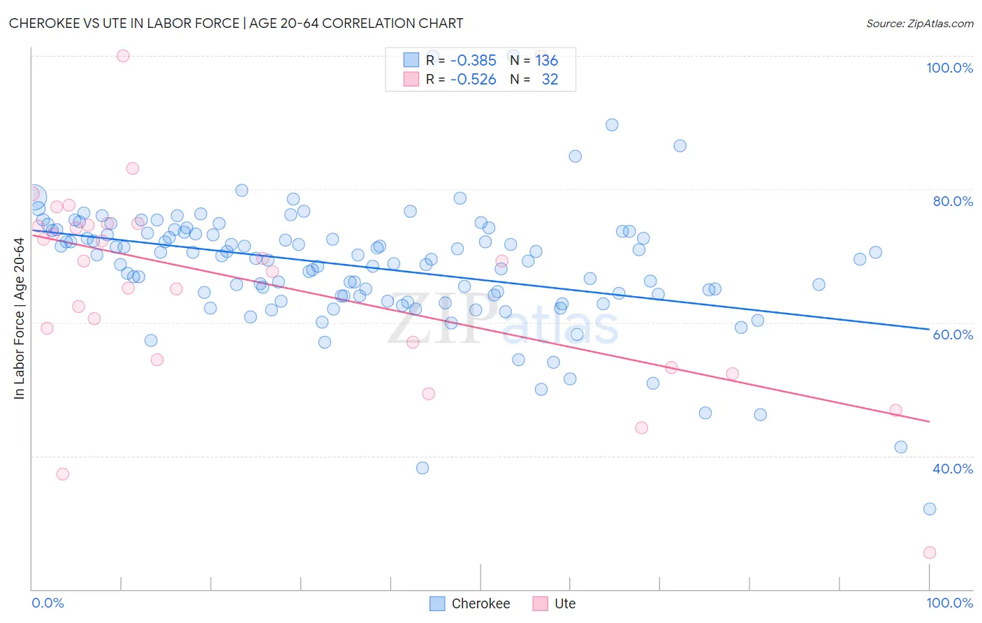 Cherokee vs Ute In Labor Force | Age 20-64