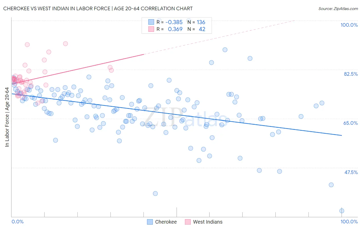 Cherokee vs West Indian In Labor Force | Age 20-64