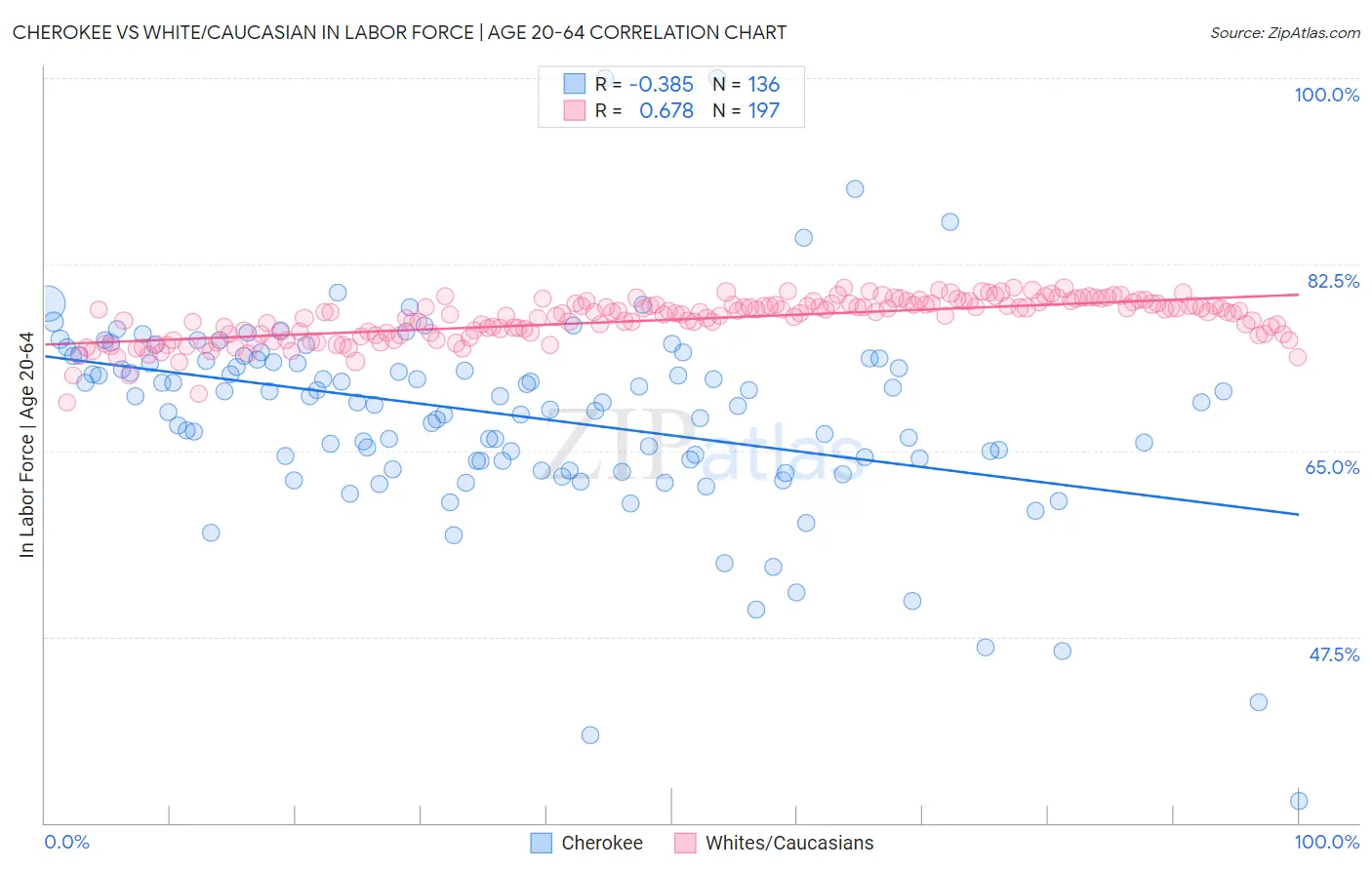 Cherokee vs White/Caucasian In Labor Force | Age 20-64