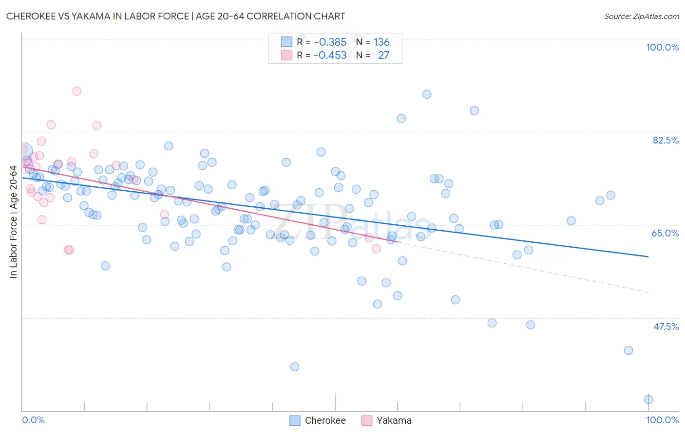 Cherokee vs Yakama In Labor Force | Age 20-64