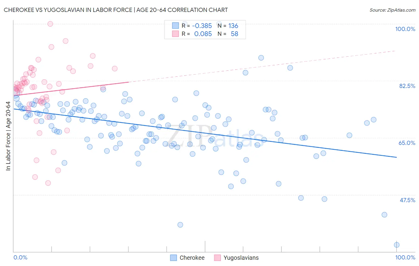 Cherokee vs Yugoslavian In Labor Force | Age 20-64