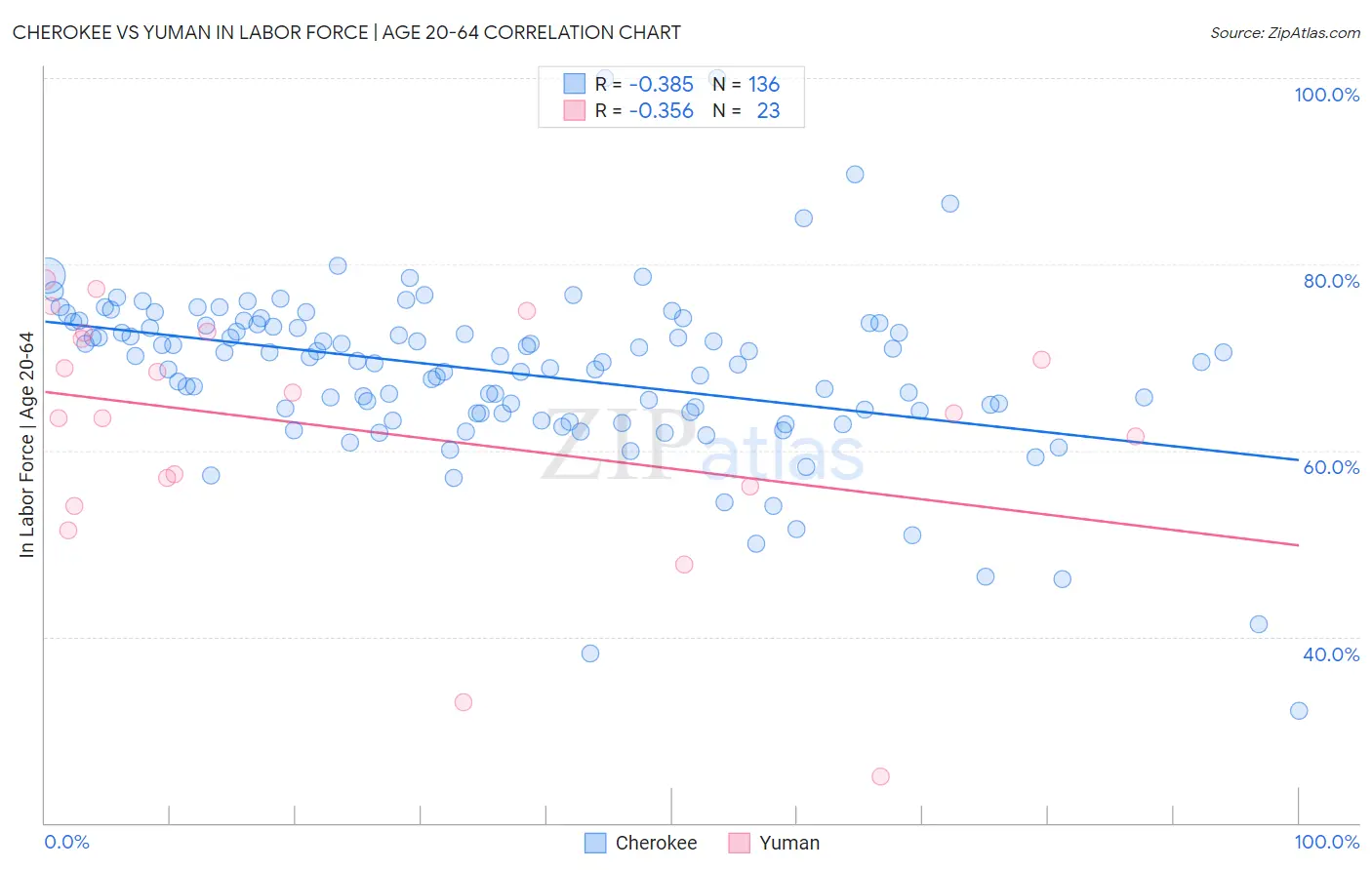 Cherokee vs Yuman In Labor Force | Age 20-64