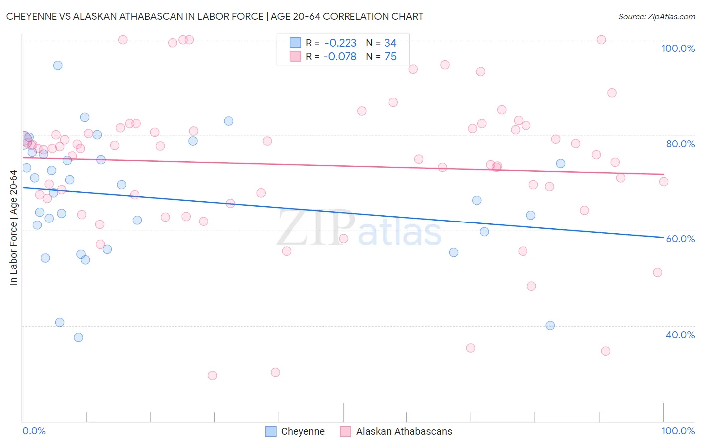 Cheyenne vs Alaskan Athabascan In Labor Force | Age 20-64