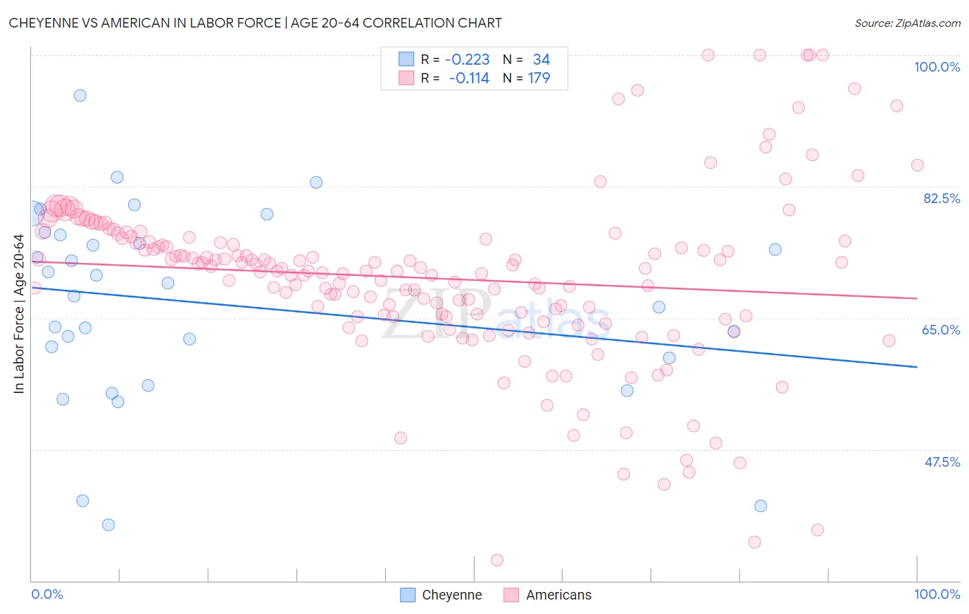 Cheyenne vs American In Labor Force | Age 20-64