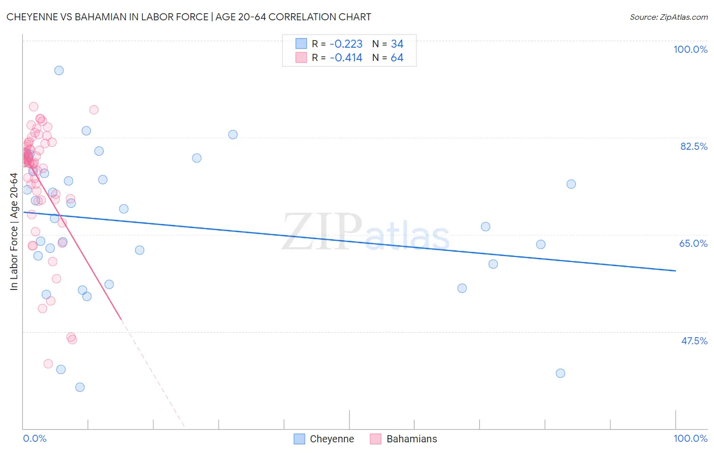 Cheyenne vs Bahamian In Labor Force | Age 20-64