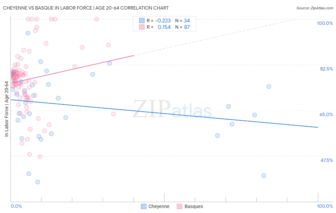 Cheyenne vs Basque In Labor Force | Age 20-64