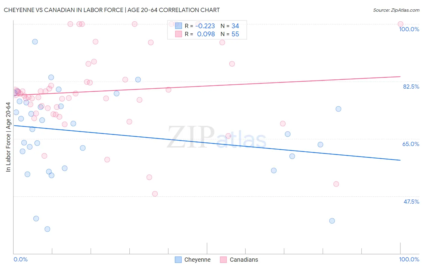 Cheyenne vs Canadian In Labor Force | Age 20-64