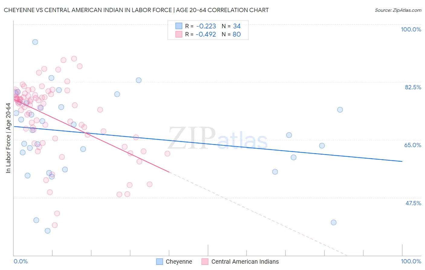 Cheyenne vs Central American Indian In Labor Force | Age 20-64