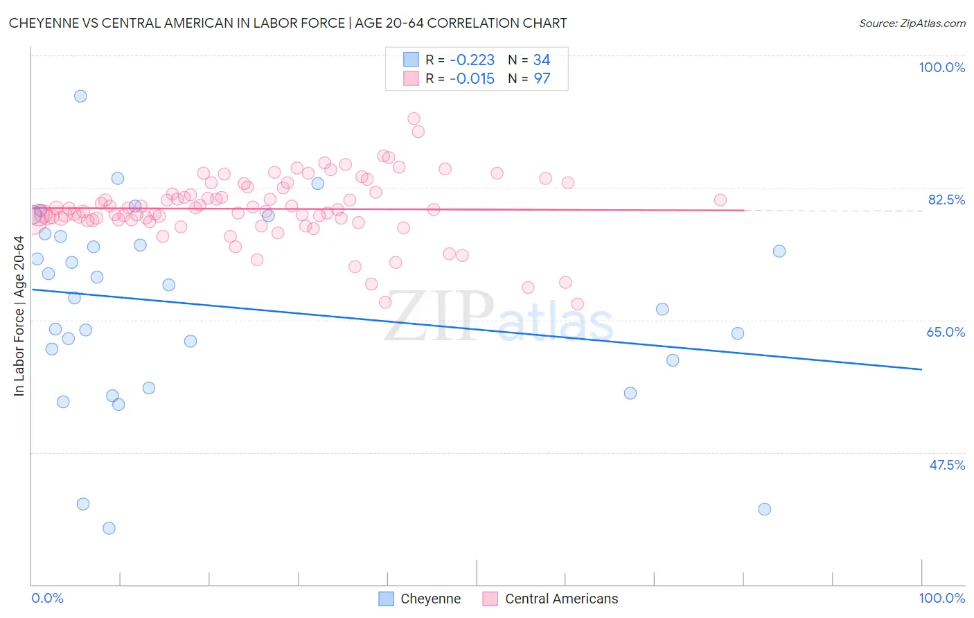 Cheyenne vs Central American In Labor Force | Age 20-64