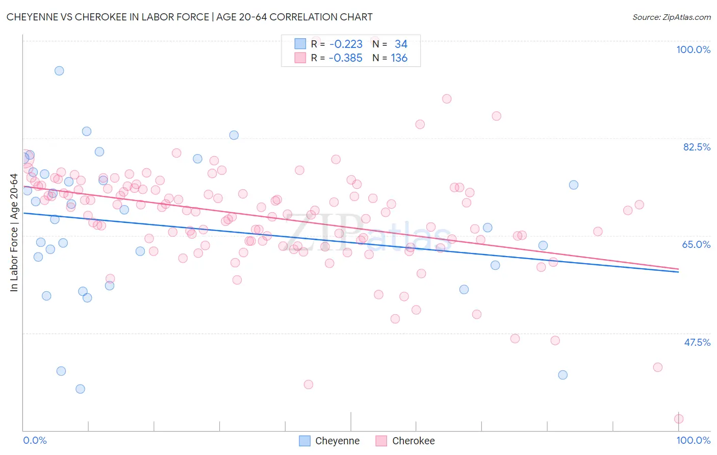 Cheyenne vs Cherokee In Labor Force | Age 20-64