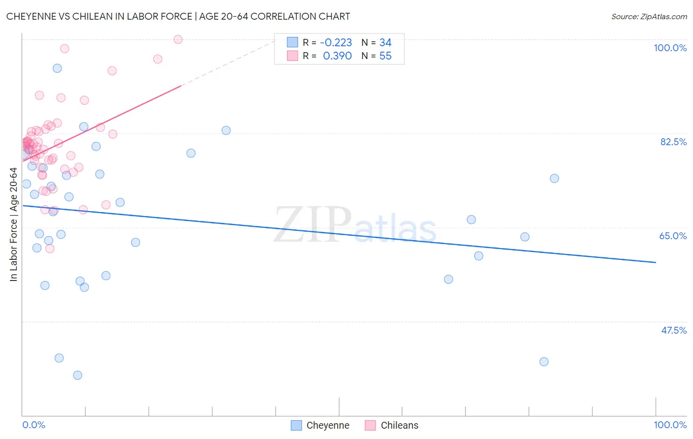 Cheyenne vs Chilean In Labor Force | Age 20-64