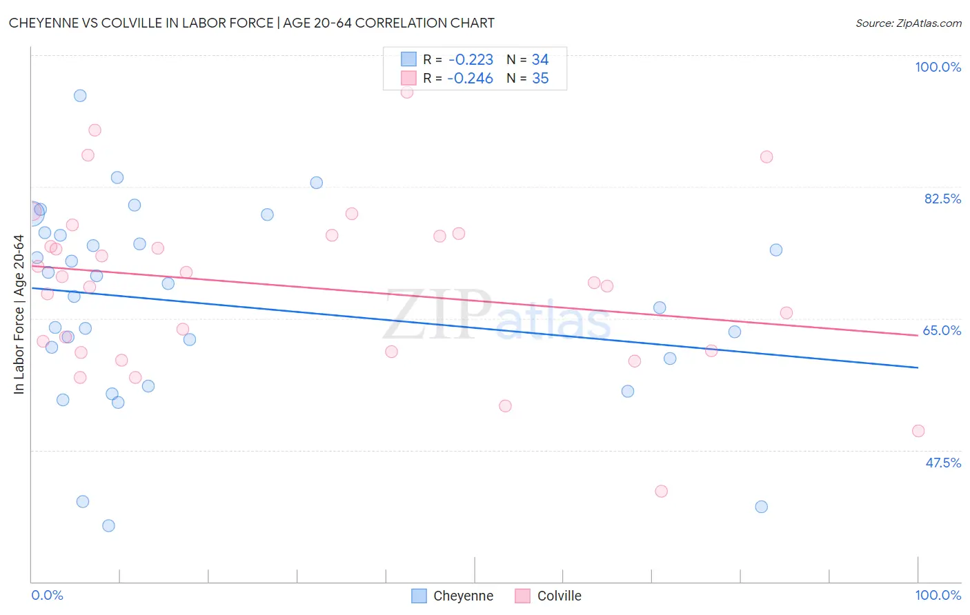 Cheyenne vs Colville In Labor Force | Age 20-64