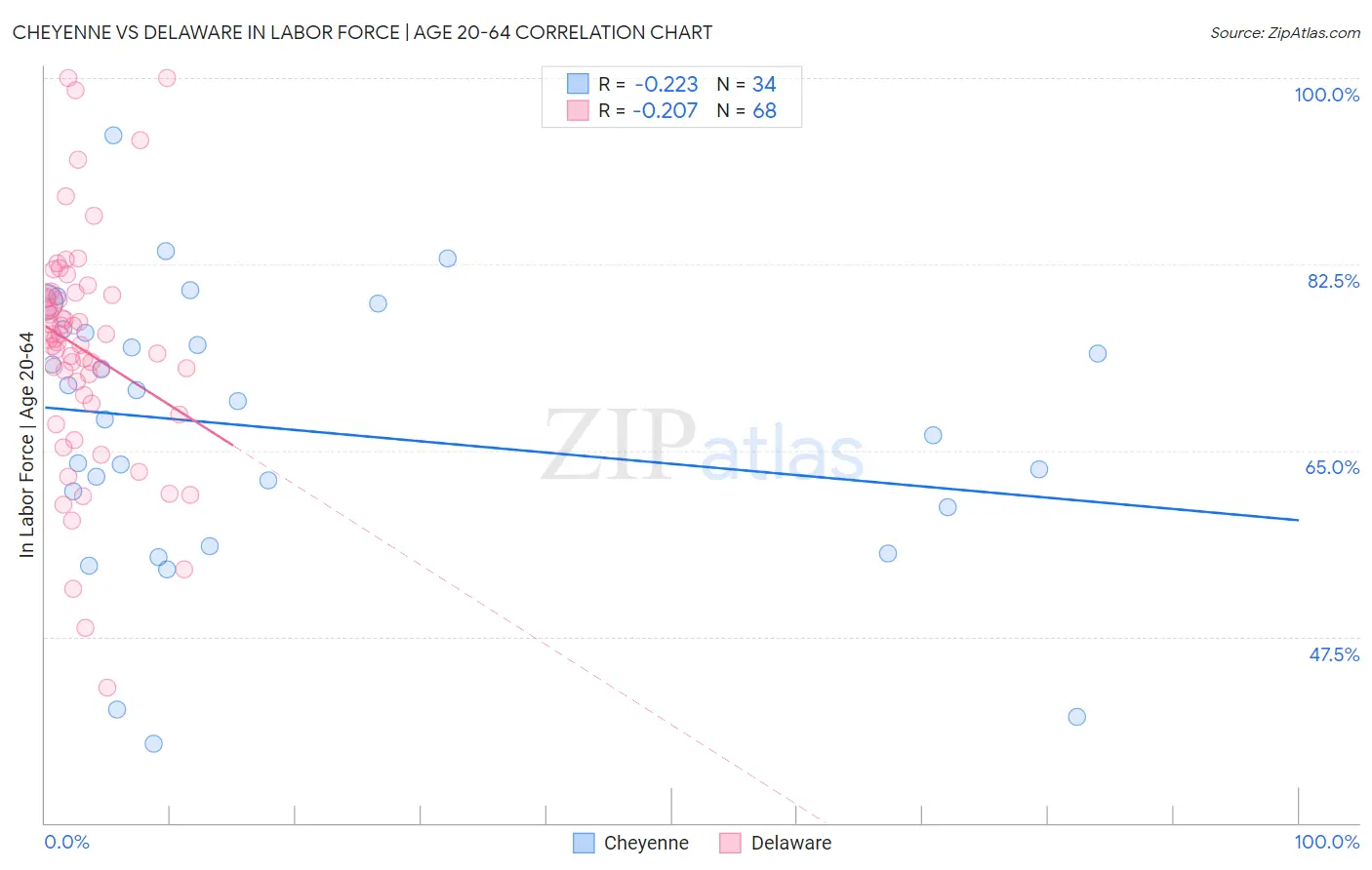 Cheyenne vs Delaware In Labor Force | Age 20-64